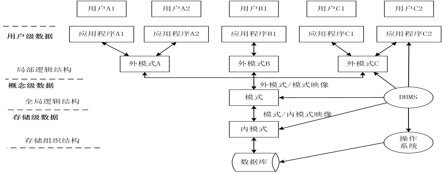 數(shù)據(jù)庫(kù)體系結(jié)構(gòu) 及數(shù)據(jù)庫(kù)的三級(jí)模式結(jié)構(gòu)